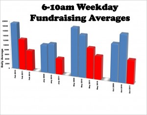 6-10AM weekday fundraising averages